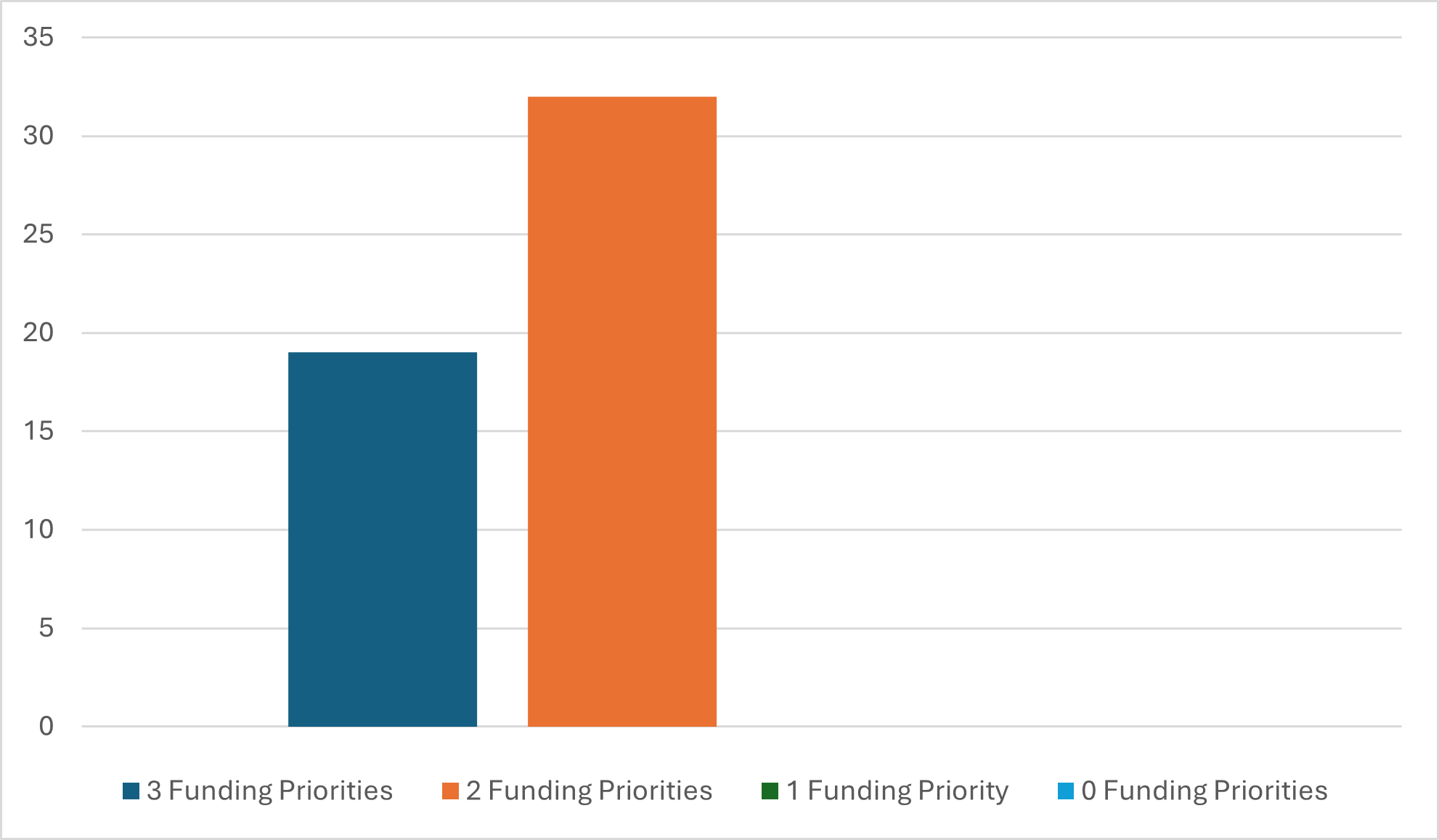 People's Postcode Trust Funding Priorities